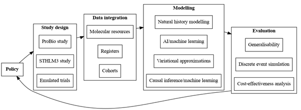 Methods for Precision Health (eMPHasis)